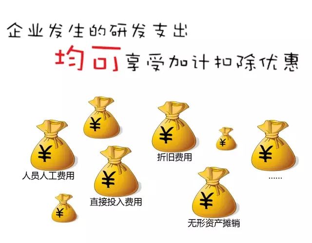 研發(fā)費用加計扣除