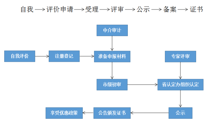 高新技術(shù)企業(yè)，蘇州高新技術(shù)企業(yè)認(rèn)定，高新技術(shù)企業(yè)申請(qǐng)，高新企業(yè)，高新企業(yè)認(rèn)定，高新企業(yè)申請(qǐng)，高企，高企認(rèn)定，高企申請(qǐng)，智為銘略，創(chuàng)新創(chuàng)業(yè)政策扶持，創(chuàng)新創(chuàng)業(yè)，蘇州科技項(xiàng)目咨詢公司，科技項(xiàng)目，創(chuàng)新創(chuàng)業(yè)扶持政策，http://henjd.cn/