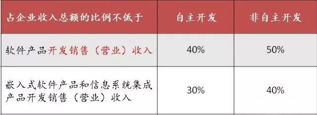 蘇州高新技術(shù)企業(yè)，蘇州科技項(xiàng)目咨詢公司告訴你軟件企業(yè)所得稅優(yōu)惠政策及備案要求