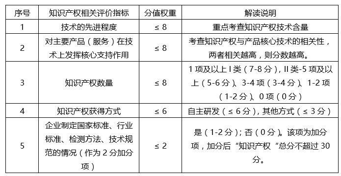 蘇州高新技術(shù)企業(yè)，蘇州科技項(xiàng)目咨詢公司告訴你2018年高新技術(shù)企業(yè)認(rèn)定籌備要點(diǎn)