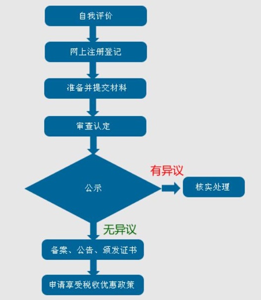 蘇州高新技術(shù)企業(yè)認(rèn)定，蘇州高新技術(shù)企業(yè)申報，申請高新技術(shù)企業(yè)的流程