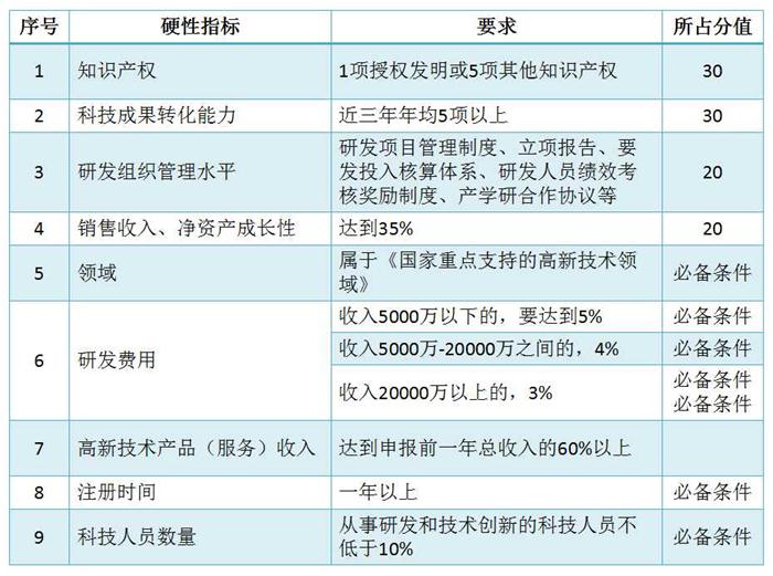 蘇州高新技術(shù)企業(yè)認(rèn)定，高企培育入庫