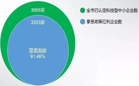 蘇州高企，高新技術(shù)企業(yè)研發(fā)費用加計扣除，高新企業(yè)政策