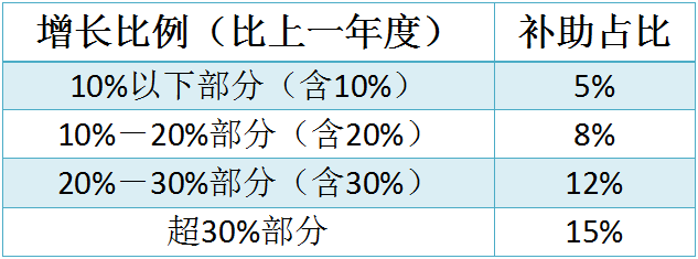 蘇州工業(yè)園區(qū)研發(fā)費(fèi)用，研發(fā)費(fèi)用后補(bǔ)助攻略