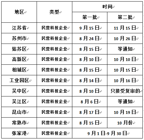 申報江蘇省民營科技企業(yè)，蘇州民營科技企業(yè)申報時間