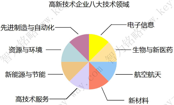 蘇州高新企業(yè)，高新企業(yè)認(rèn)證誤解