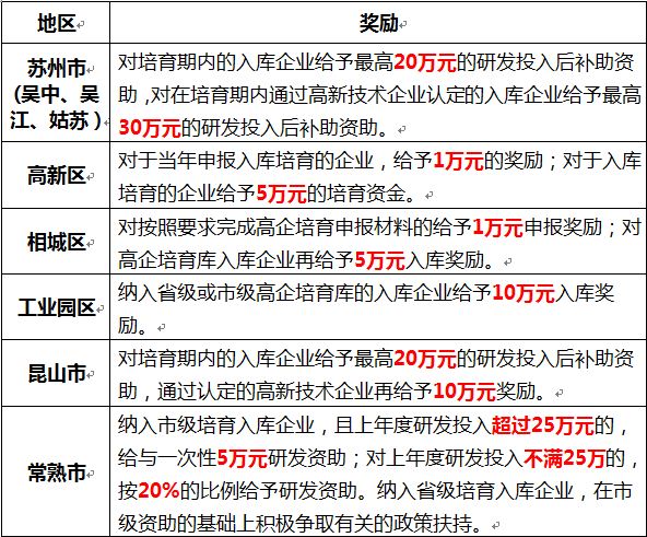 蘇州高新企業(yè)，高新企業(yè)認(rèn)證誤解