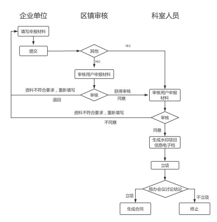 科技項目，昆山科技計劃項目，申報科技項目