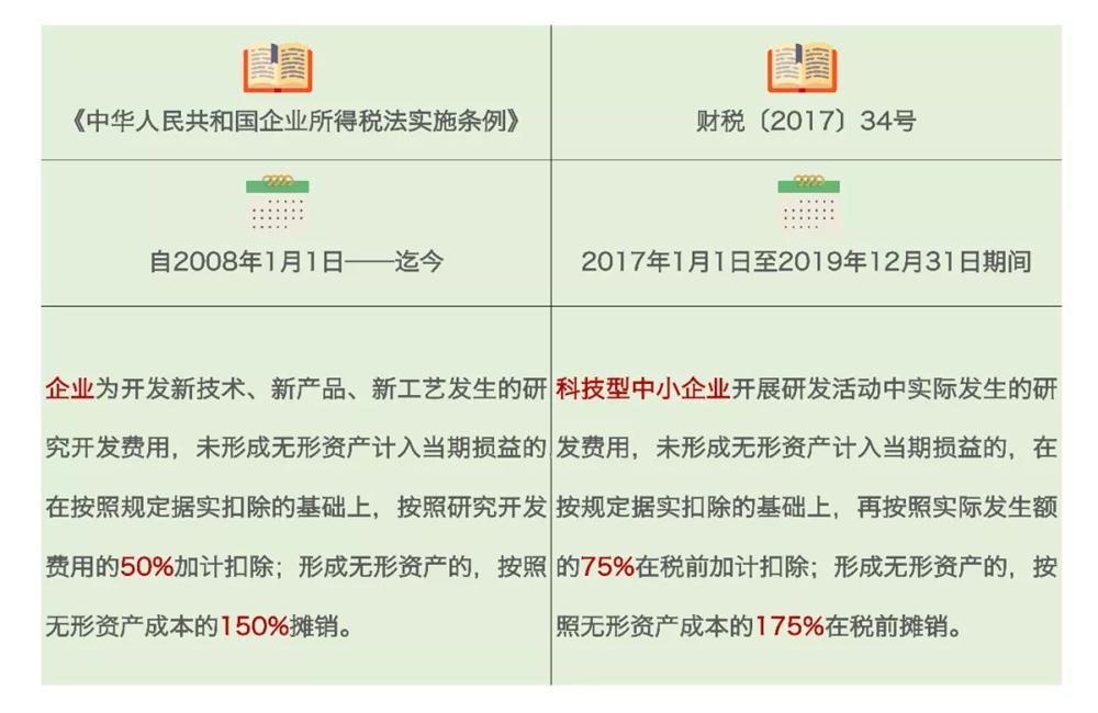 研發(fā)費用加計扣除，加計扣除行業(yè)，蘇州研發(fā)費用加計扣除