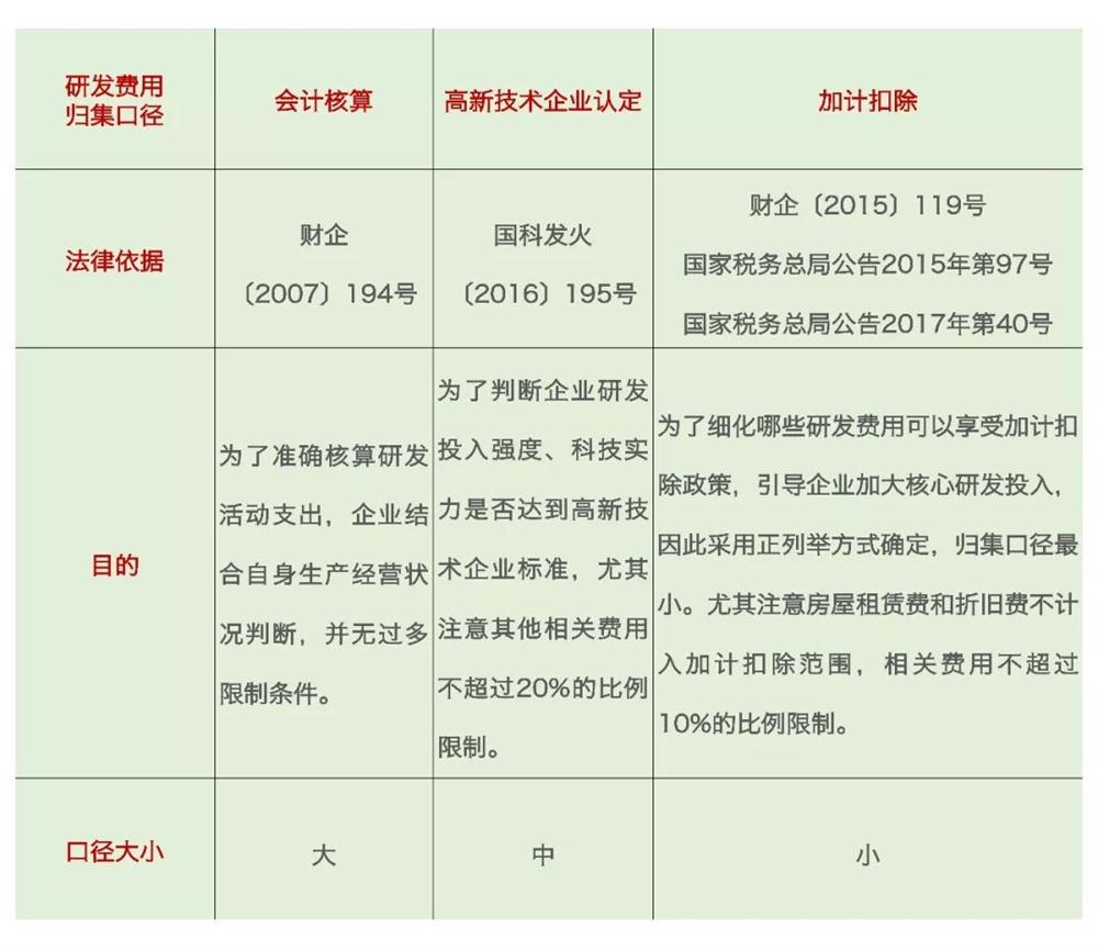 研發(fā)費(fèi)用加計(jì)扣除，加計(jì)扣除問題