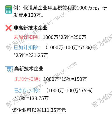 研發(fā)費用加計扣除，蘇州企業(yè)研發(fā)費用加計扣除，虧損企業(yè)研發(fā)費用加計扣除