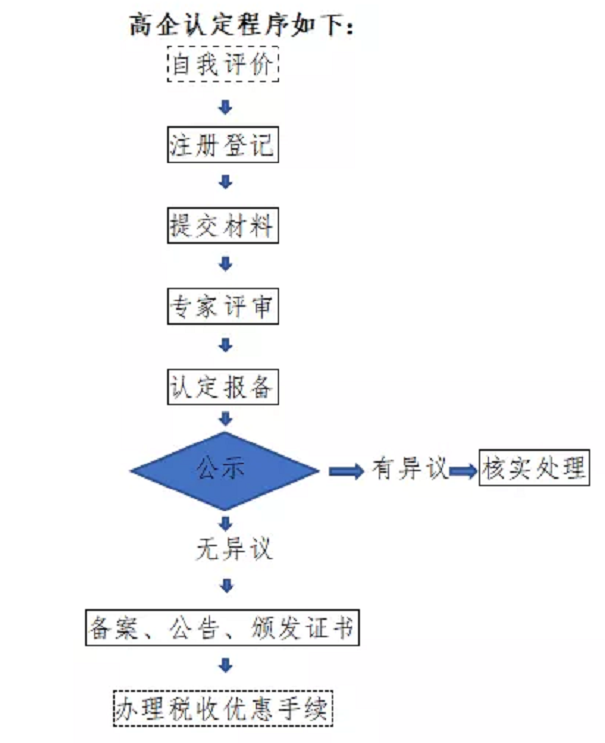 高新技術企業(yè)，張家港高新技術企業(yè)，高新技術企業(yè)認定，高新技術企業(yè)培育入庫