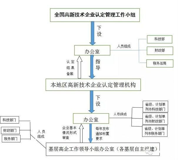 高新企業(yè)申請流程