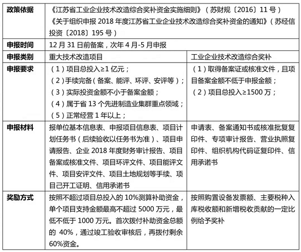 技術(shù)改造類經(jīng)濟(jì)發(fā)展政策