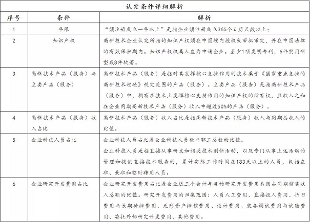 高新企業(yè)認定指南