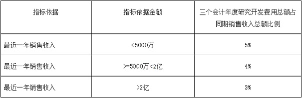 高新技術(shù)企業(yè)申報重點