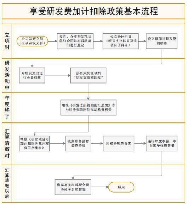 加計(jì)扣除