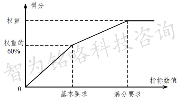 省級(jí)企業(yè)技術(shù)中心申報(bào)