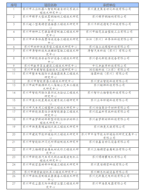 相城區(qū)2022年蘇州市工程技術(shù)研究中心擬新建名單.png