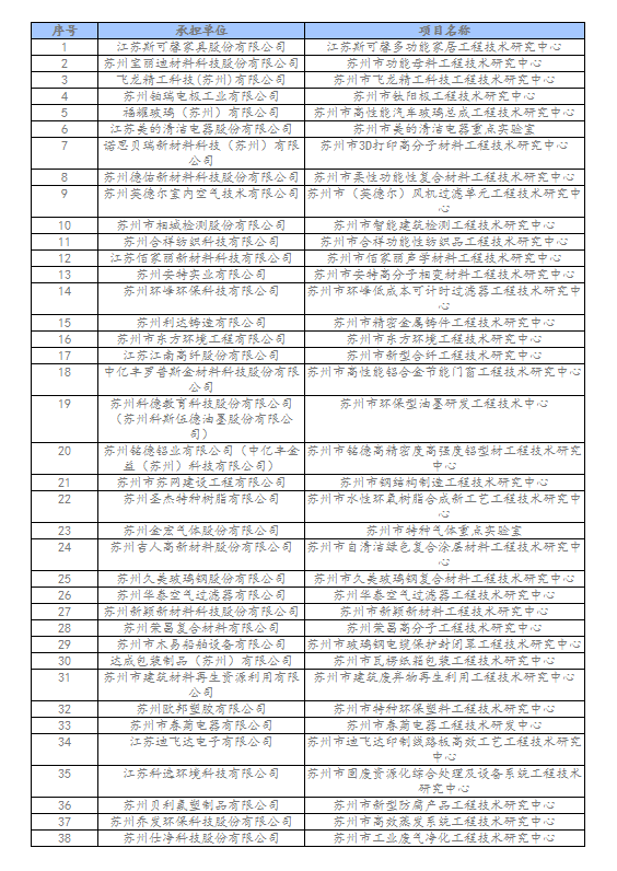 相城區(qū)2022年蘇州市企業(yè)研發(fā)機(jī)構(gòu)績效擬推薦名單.png