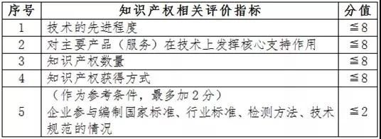 高新技術(shù)企業(yè)申報中知識產(chǎn)權(quán)方面相關(guān)注意事項.jpg