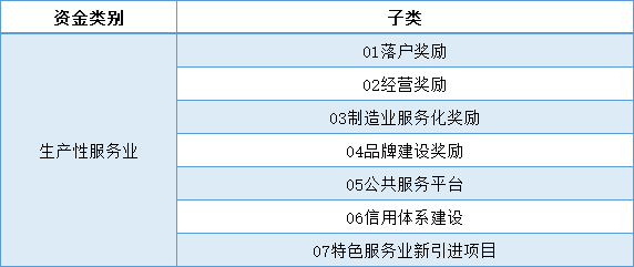 2022年園區(qū)生產(chǎn)性服務(wù)業(yè)引導(dǎo)資金1.png