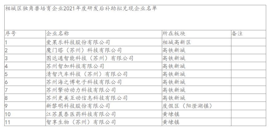 相城區(qū)獨角獸培育企業(yè)2021年度研發(fā)后補助擬兌現(xiàn)企業(yè)名單.jpg